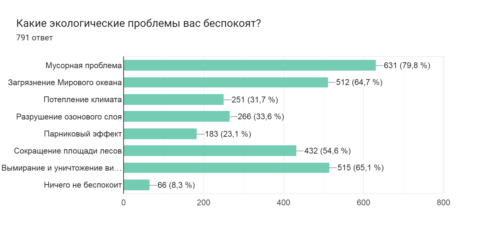Диаграмма ответов в Формах. Вопрос: Какие экологические проблемы вас беспокоят?
. Количество ответов: 791 ответ.