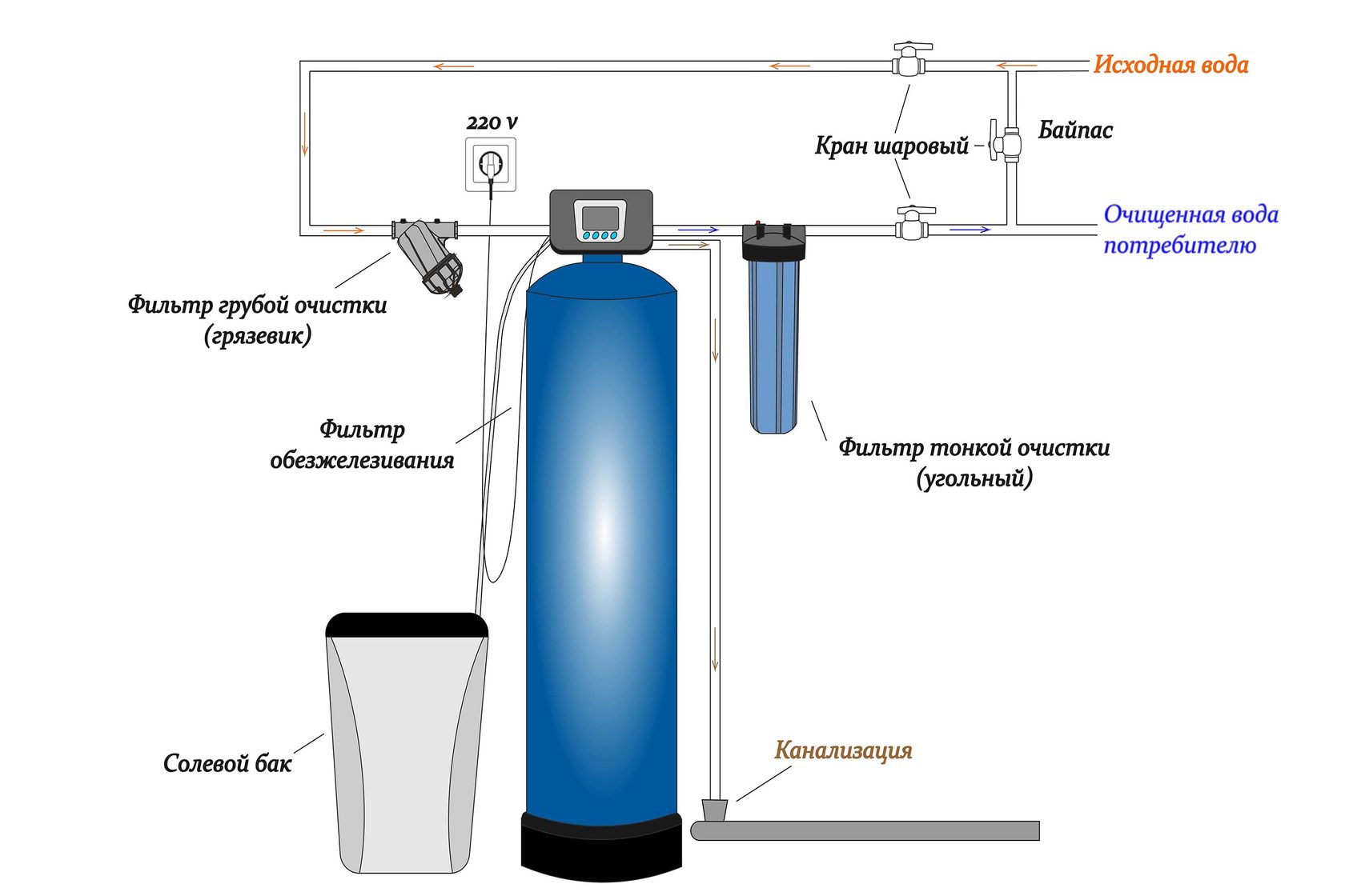 Система очистки воды схема подключения