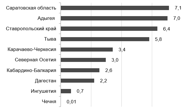 Исследование 3