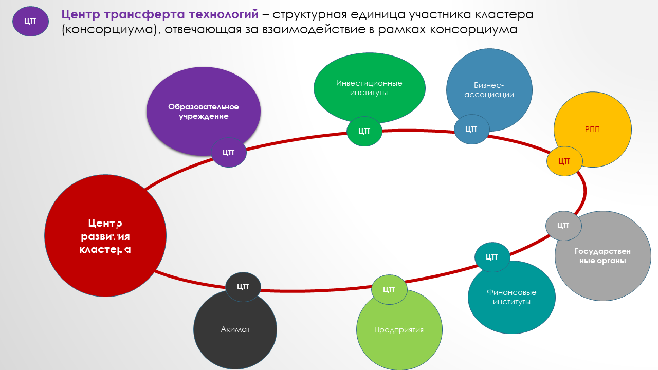 Корпорации развития областей