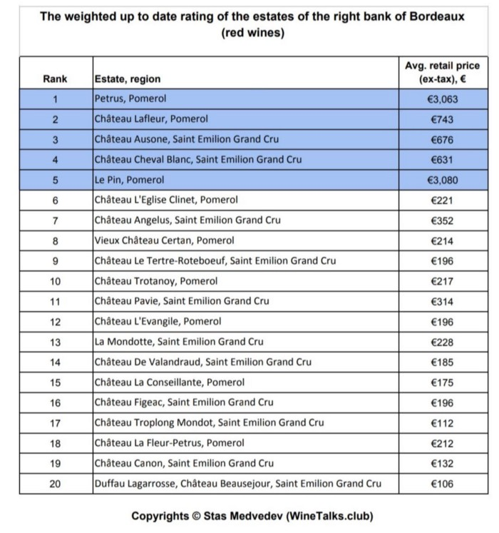 The weighted up to date rating of the estates of the right bank of Bordeaux (red wines)