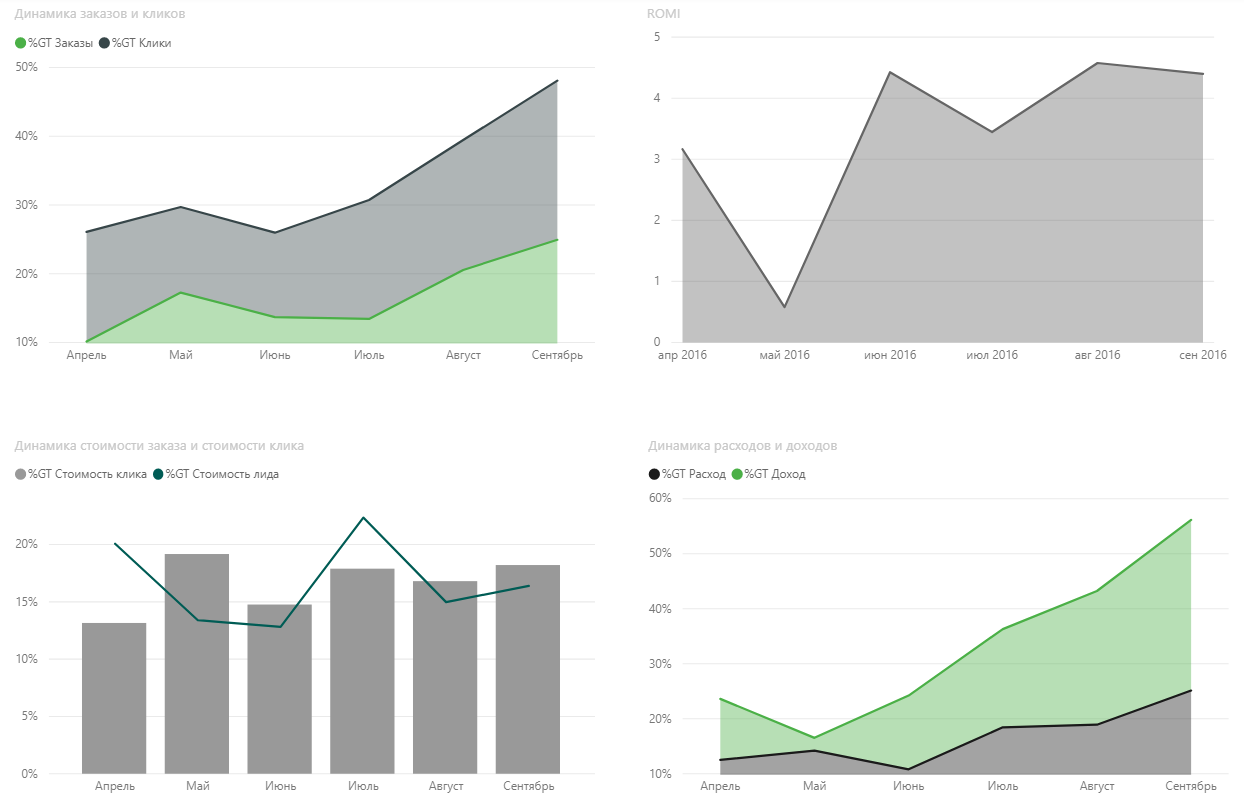 График динамики. Динамика кликов. Динамика заказов. График динамики кликов. Увеличение объем заказов.