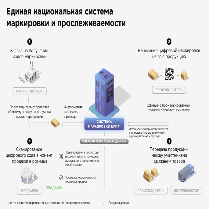 Система продукций. Национальная система прослеживаемости товаров. Маркировка и система прослеживаемости продукции. Национальная система прослеживаемости импортных товаров. Система прослеживаемости товаров перечень товаров.