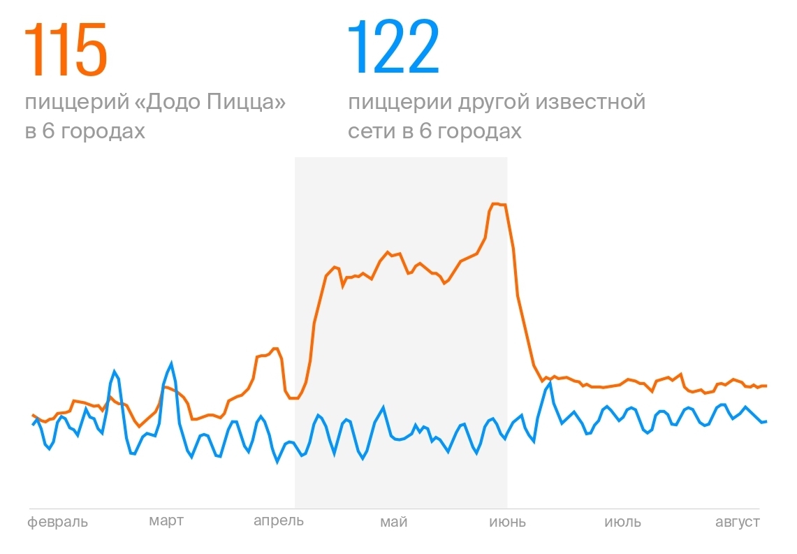 Додо Пицца | «Додо Пицца»: двойной эффект от#nbsp;рекламы в#nbsp;2ГИС