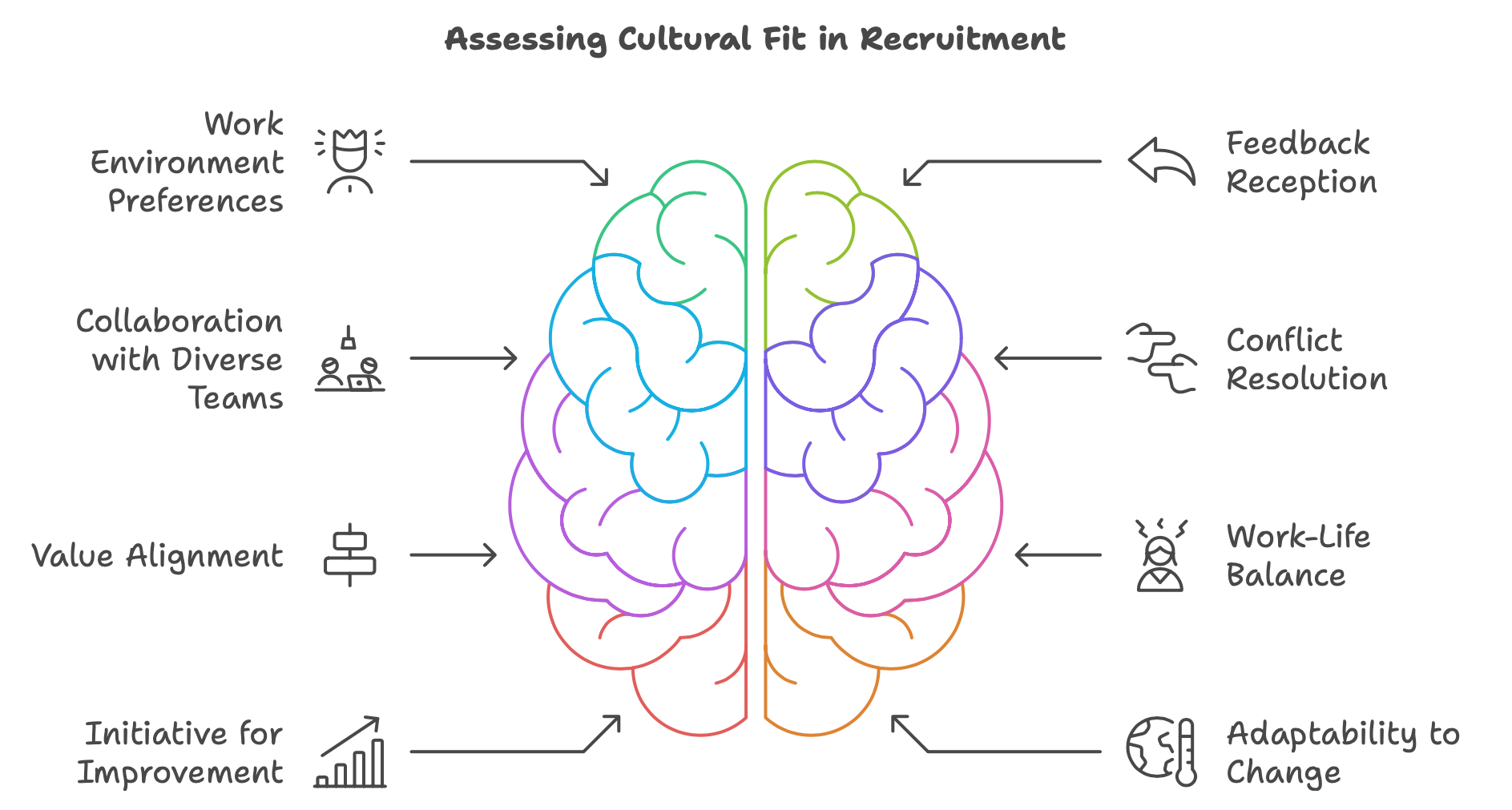 What to assess during cultural fit interview