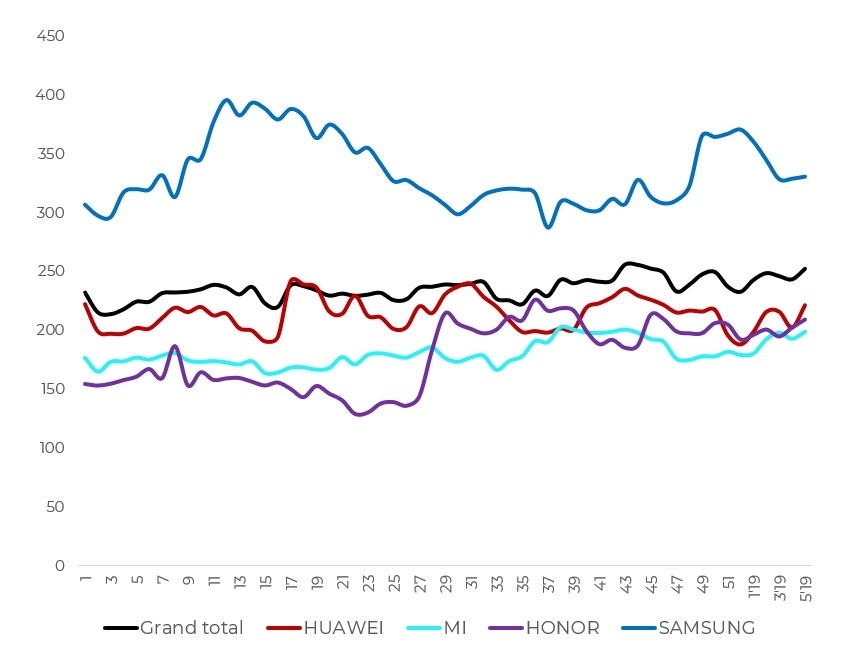 Динамика среднего чека основных конкурентов Honor и в среднем по рынку