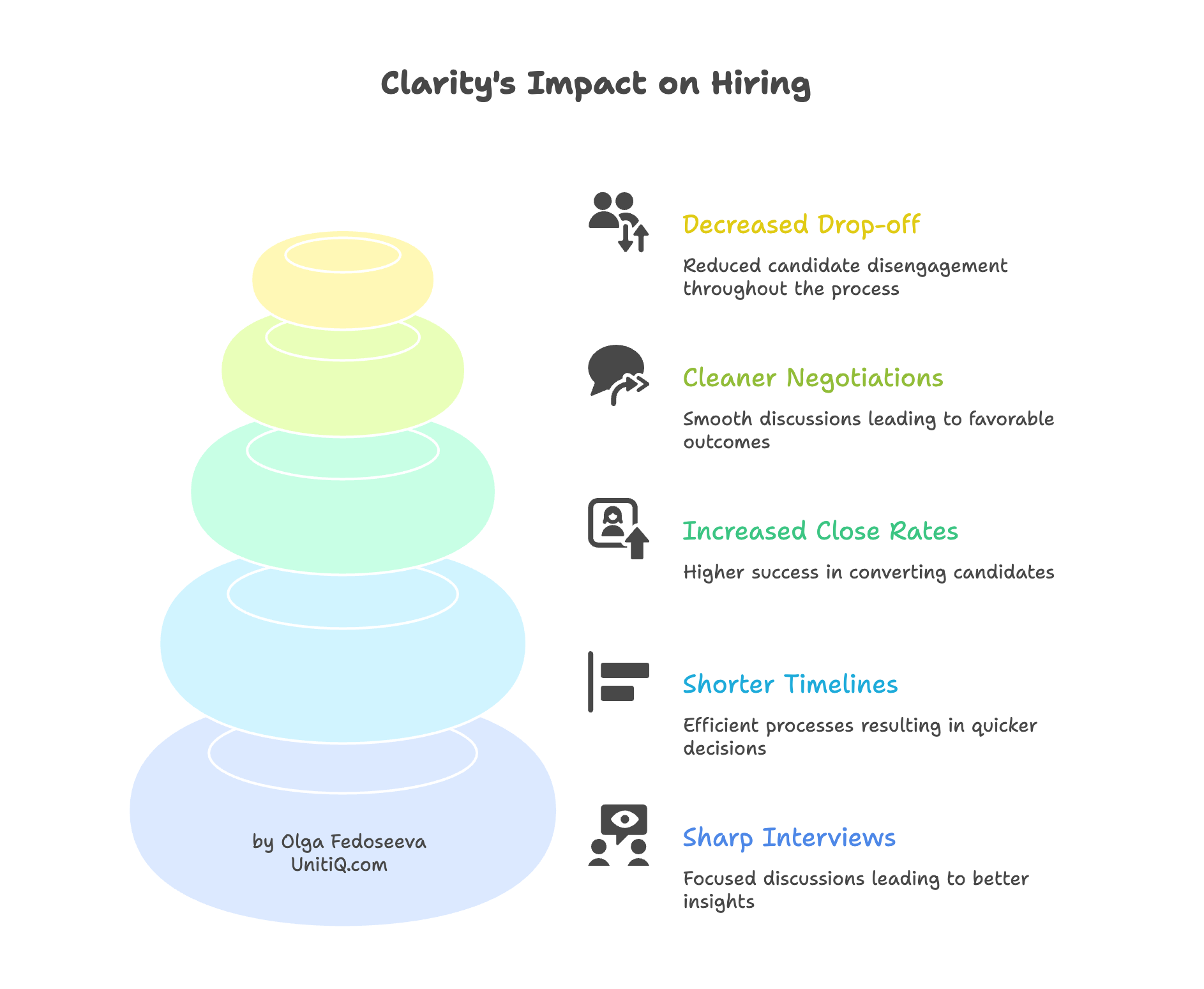Layered impact diagram illustrating how hiring clarity leads to decreased drop-off, cleaner negotiations, increased close rates, shorter timelines, and sharper interviews.