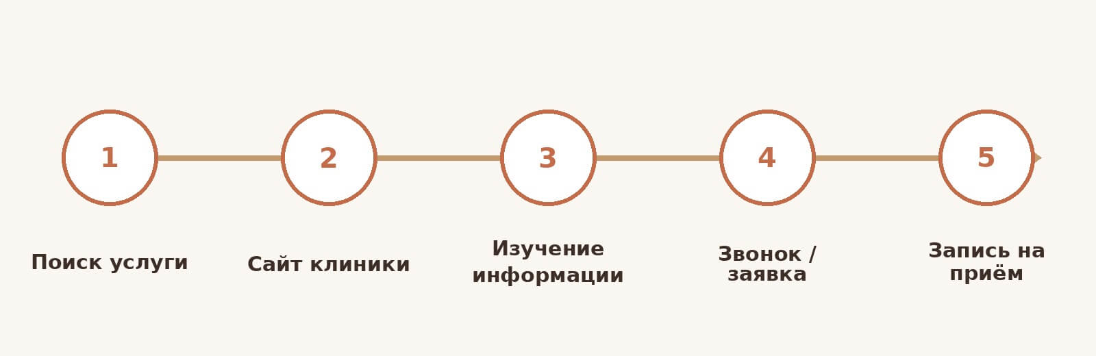 Путь пациента от поиска медицинской услуги до записи в клинику