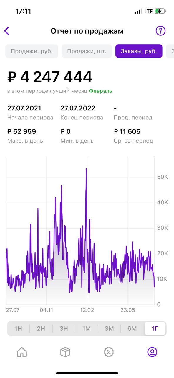 оборот Ильи Чванова на Wildberries
