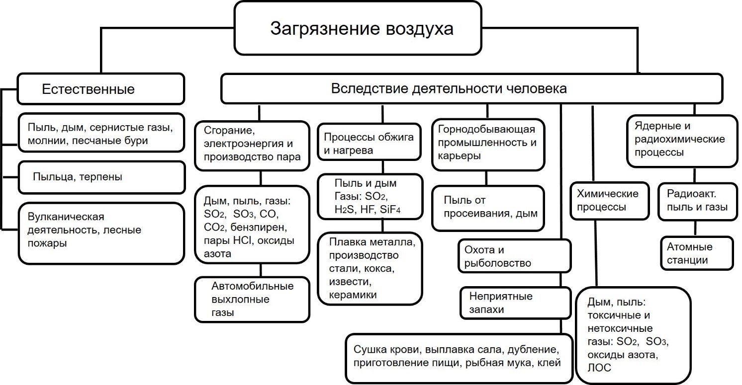 Классификация загрязнителей воздуха