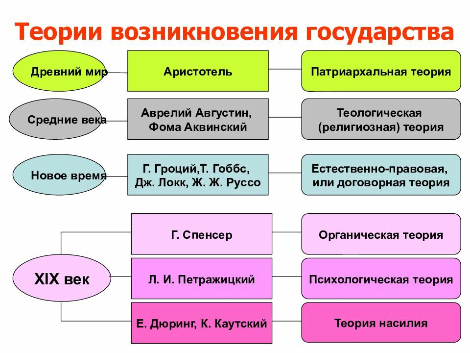 Индивидуальный проект теория происхождения государства