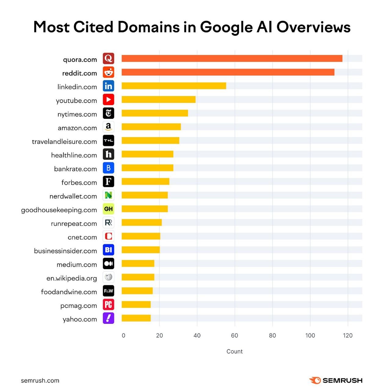 Here's the data that matters: Reddit appears in 46.7 percent of Perplexity citations, and 21 percent of Google AI Overview citations. When Perplexity or ChatGPT answers a user's question, they're pulling from Reddit nearly half the time. If your content is on Reddit, and it's good, you're getting cited by AI search engines before Google even indexes your own site.
