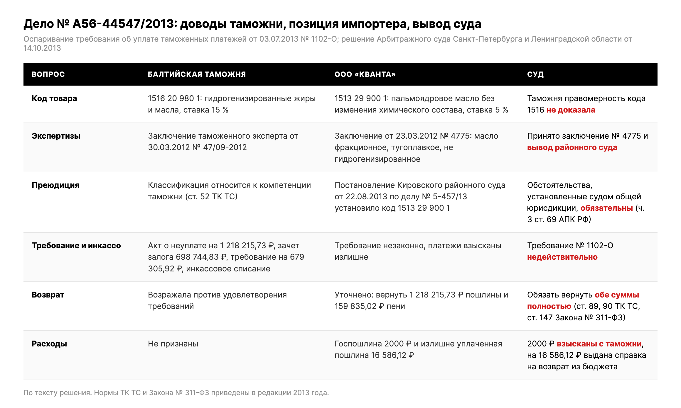 Таблица: доводы Балтийской таможни, позиция импортера и выводы суда по делу № А56-44547/2013