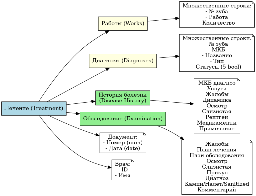 майндмеп лечение диагнозы истории обследования документы данные