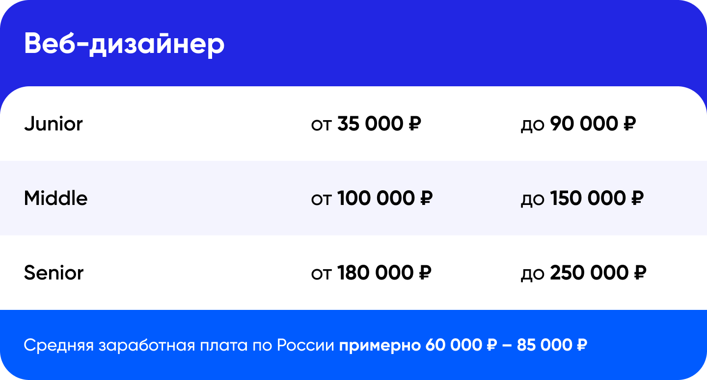 Топ-5-востребованных-профессий-после-9-класса-веб-дизайнер-зарплата