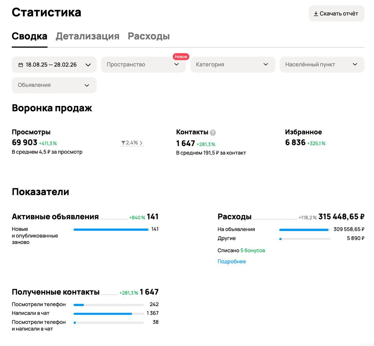 Аналитика Авито за 6 месяцев