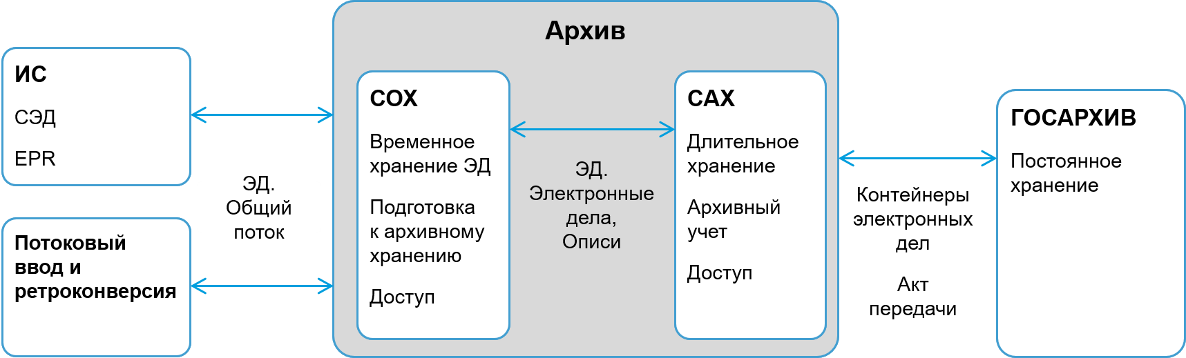 Архитектура СЭД. Архив системы Эдо. Создание системы электронного документооборота. Архитектура СЭД дело.