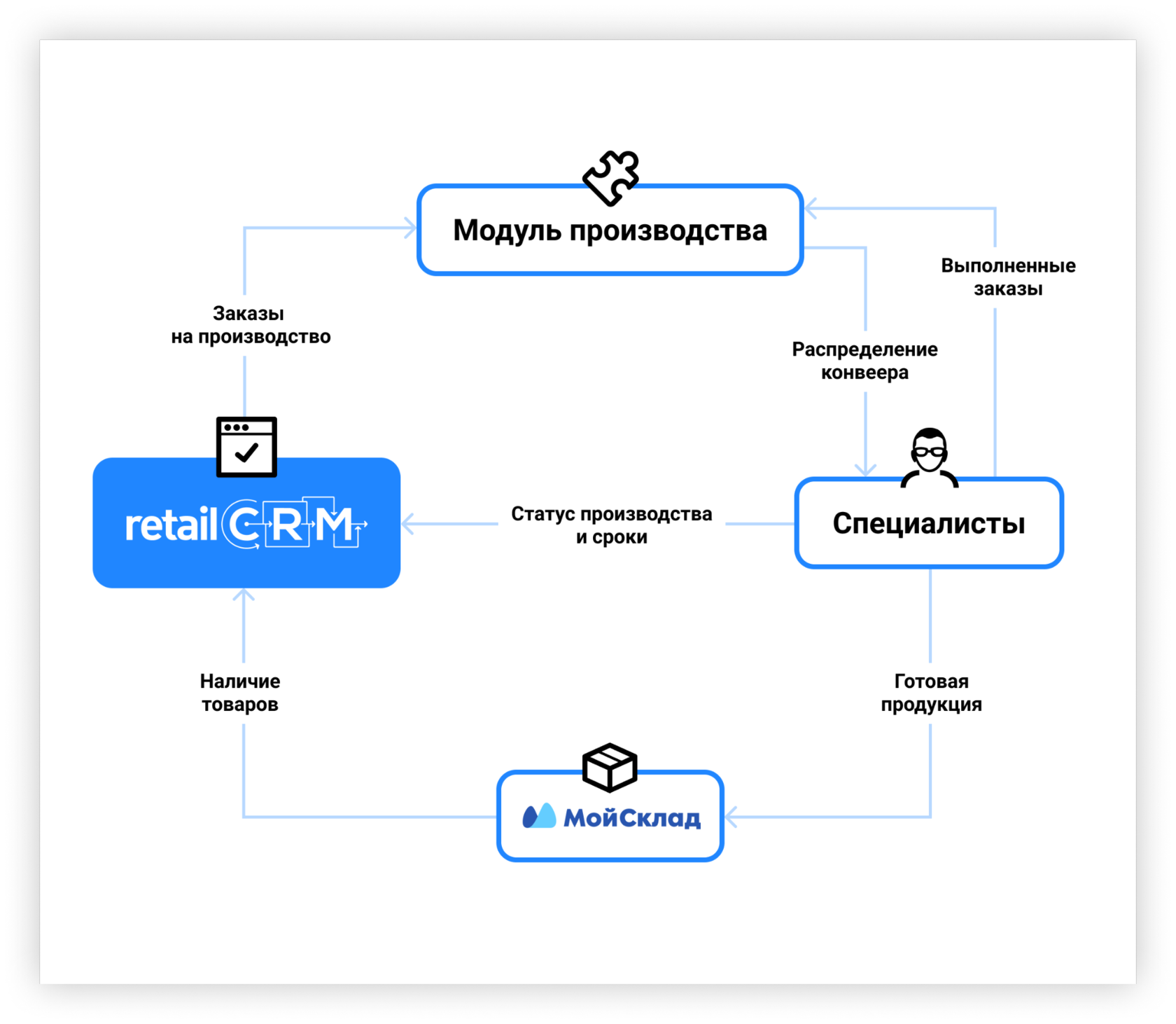 Как не облажаться, объединив собственное производство с retailCRM и  складским учётом​