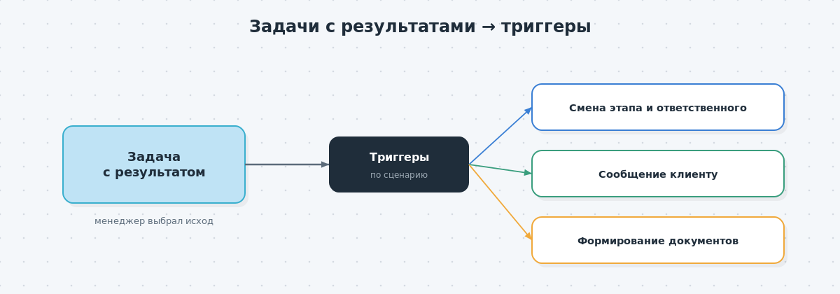 Схема задач с результатами и триггеров в amoCRM — по выбору результата меняется этап, ответственный, отправляются сообщения и формируются документы.