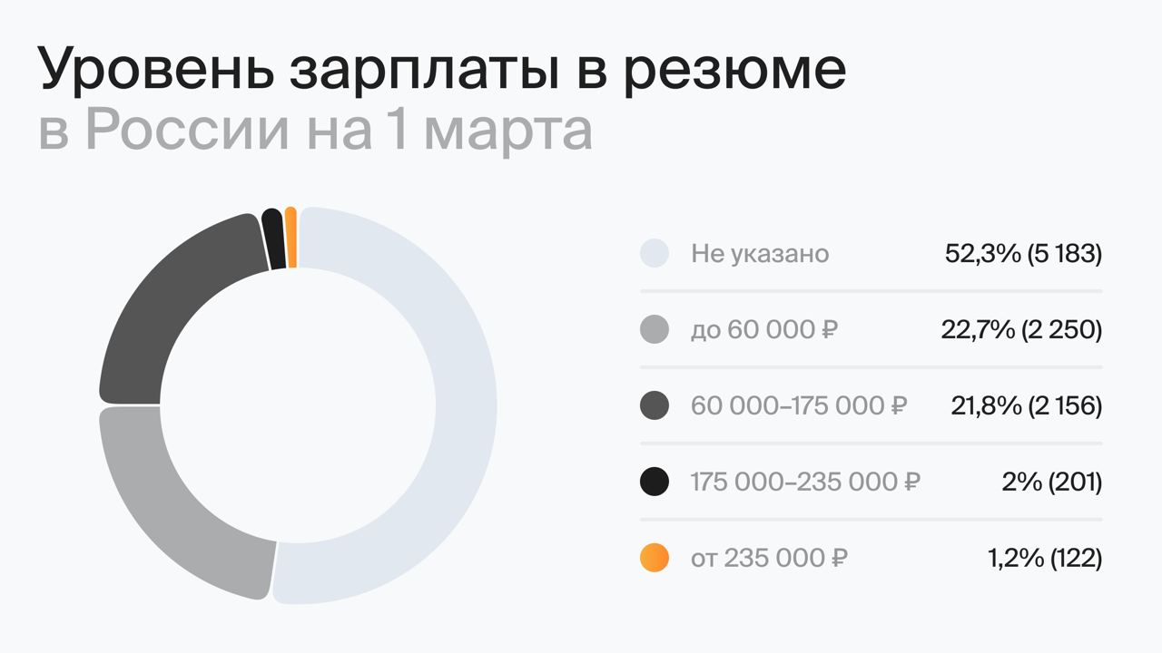 Уровень зарплаты в резюме в России на 1 февраля