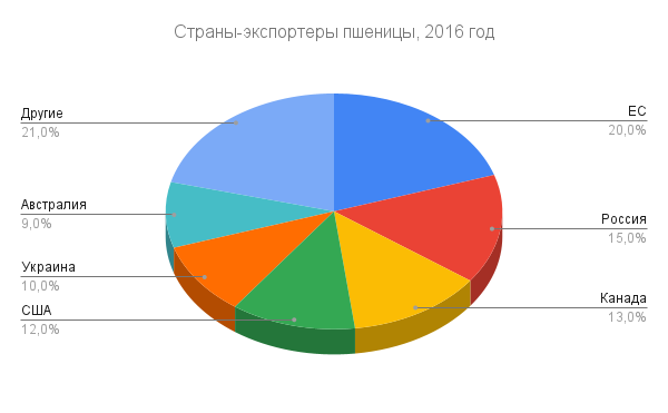 Импортеры пшеницы в мире. Разбор пшеницы.