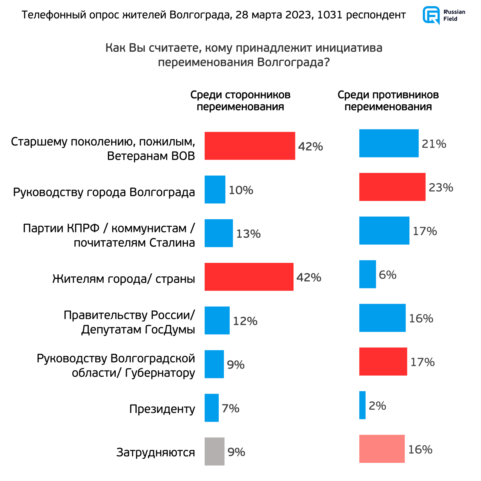 Волгоград, Сталинград, Царицын: мнение жителей города