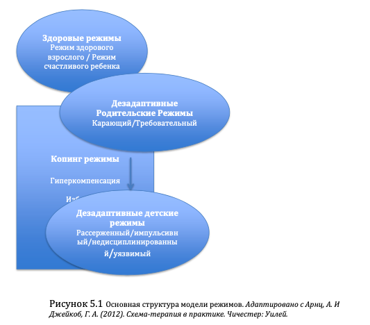 Тест дезадаптивных схем