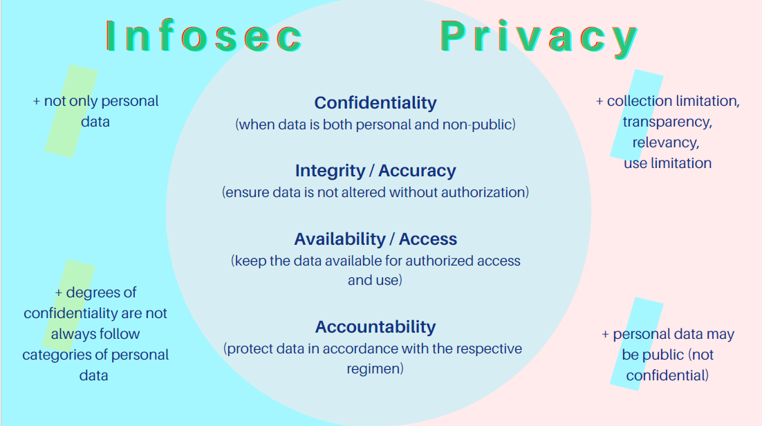 Разница между privacy compliance и информационная безопасность график