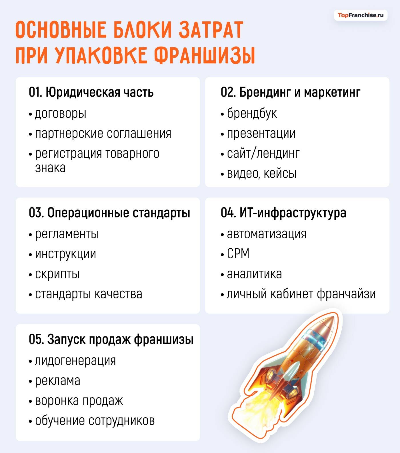 Схема этапов создания франшизы бизнеса