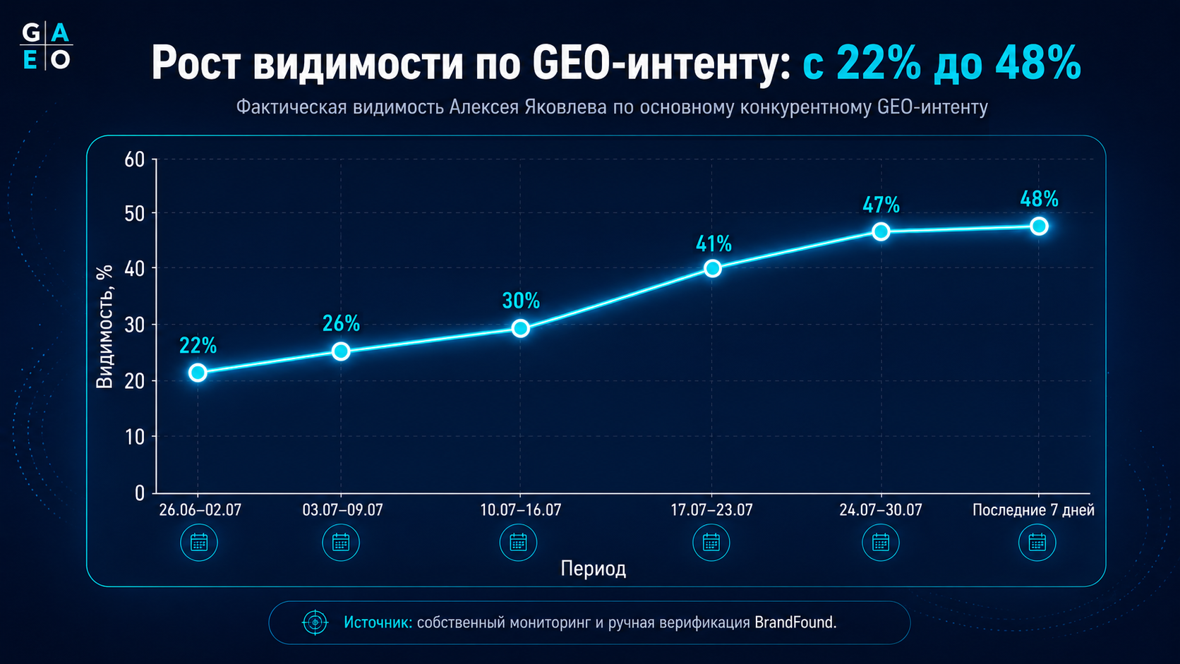 Рост видимости Алексея Яковлева в ответах нейросетей с 22% до 48%