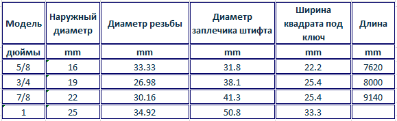 Насосные и укороченные штанги API 11B