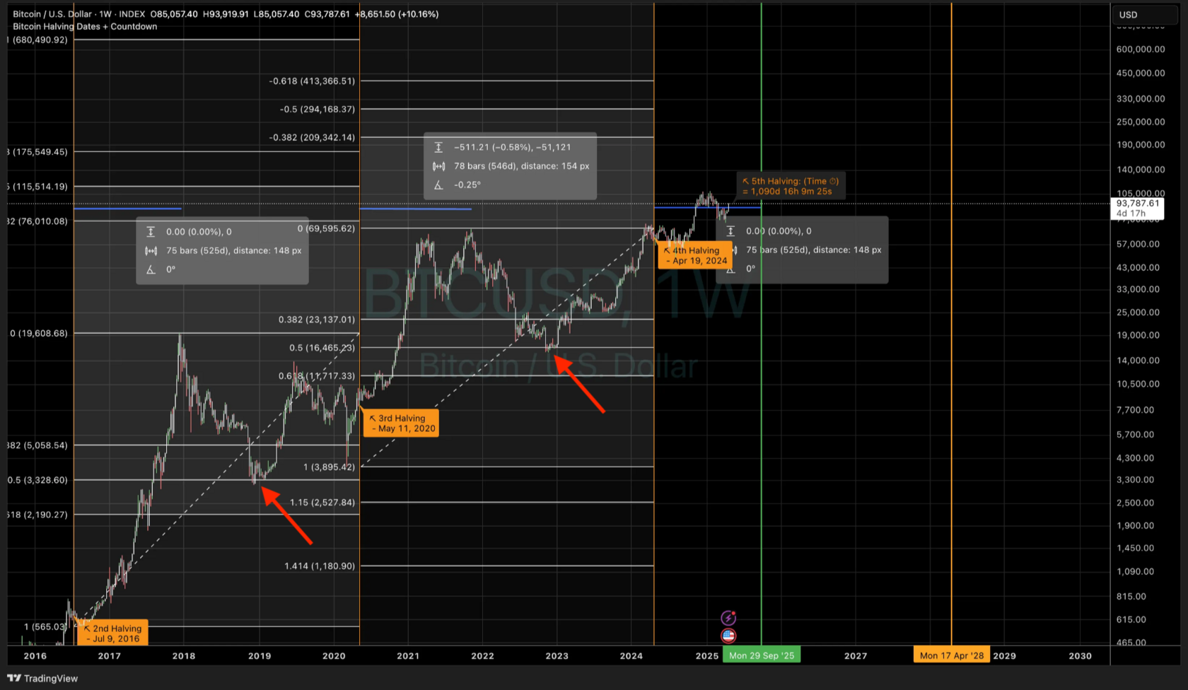 Graph 2. Bitcoin retracements from previous all-time highs (ATHs). Historical patterns show common pullbacks to the 0.5 Fibonacci level before new growth cycles.