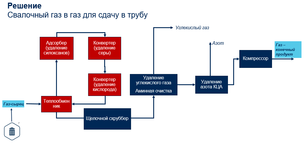 Стадии очистка свалочного природного газа для сдачи в трубу