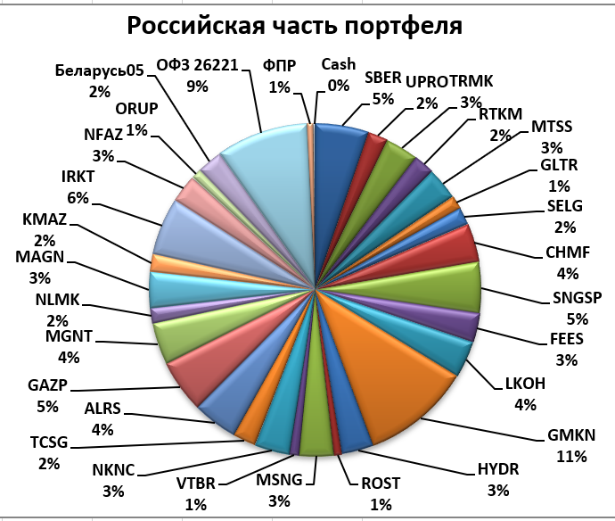 Структуру портфеля ценных бумаг. Структуру портфеля ценных бумаг