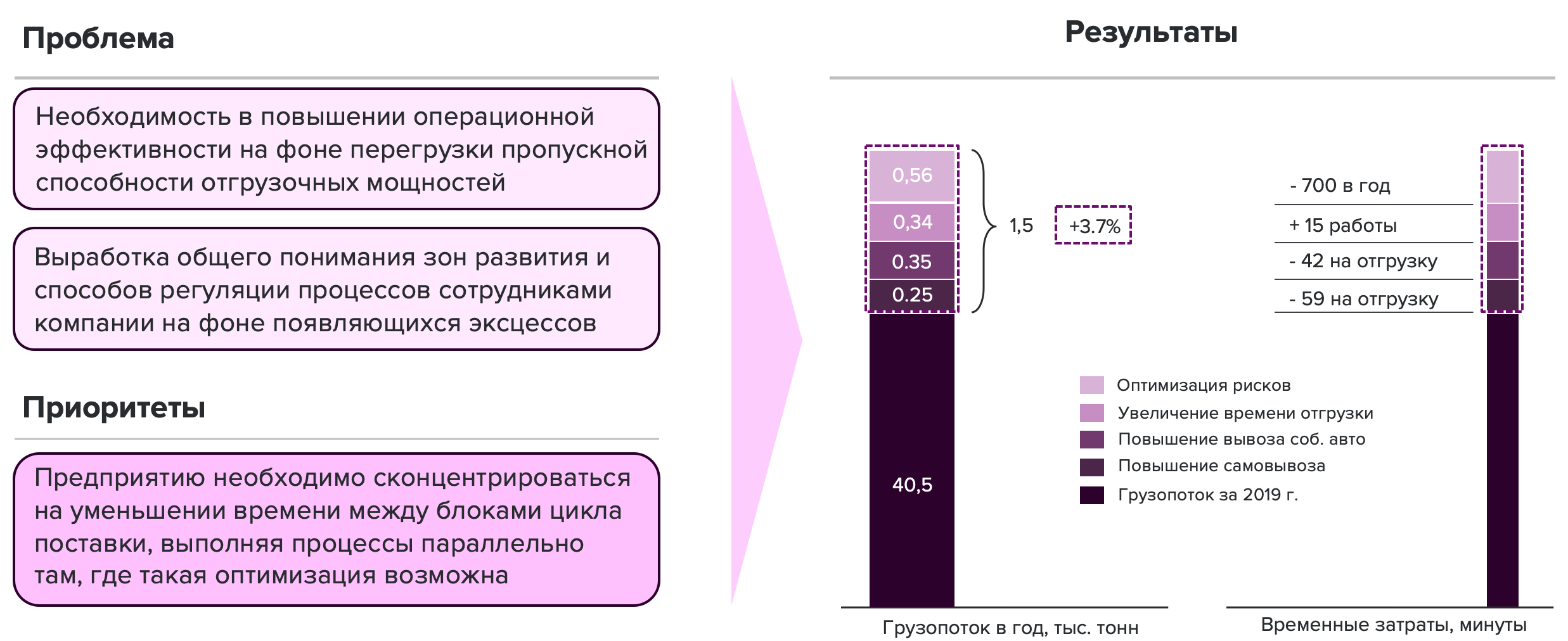 Эффективность операционной деятельности