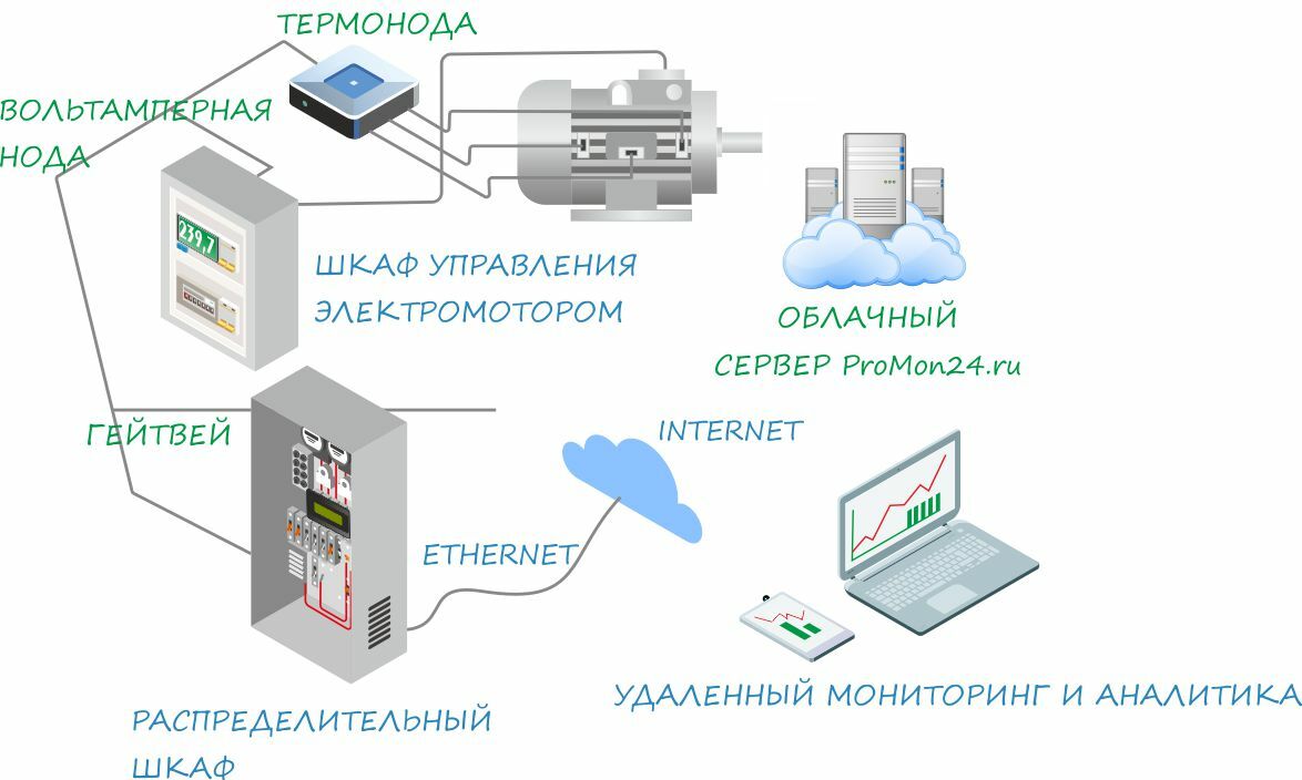 Система удаленного мониторинга