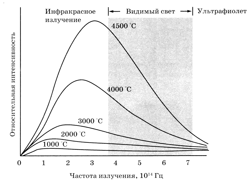 Интенсивность теплового излучения от температуры.