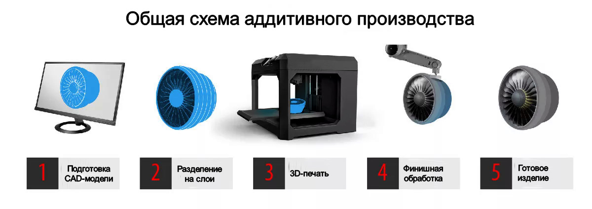 Схема аддитивного производства FMD 3D печать в Геленджике
