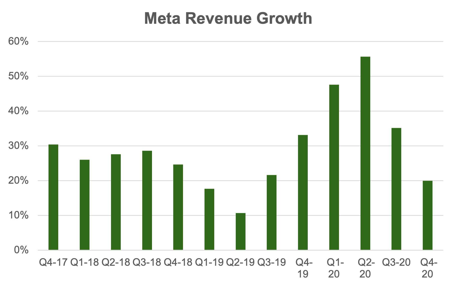 Meta Revenue Growth