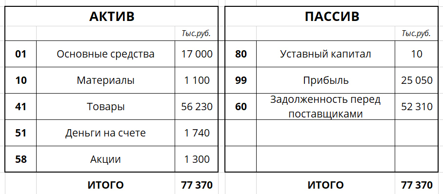 Почему не сходится баланс актива и пассива. Бухучет с нуля для начинающих самоучитель.