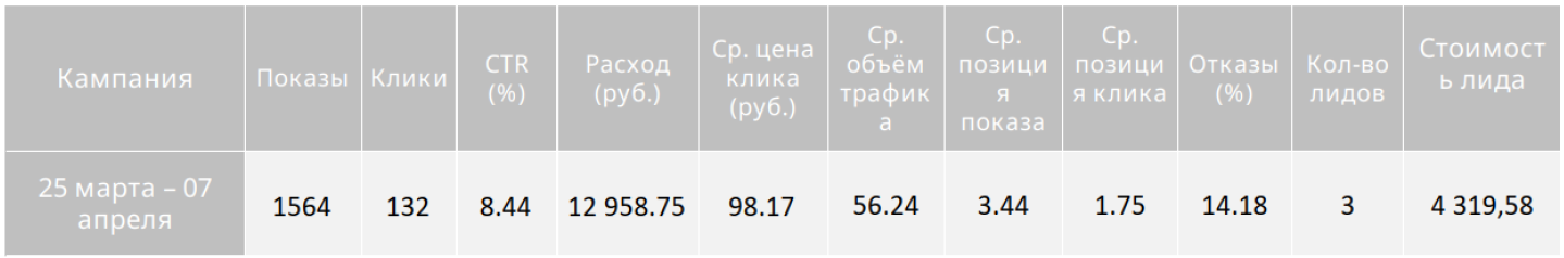 Результат до изменения стратегии по лапароскопии