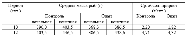Рост тиляпия