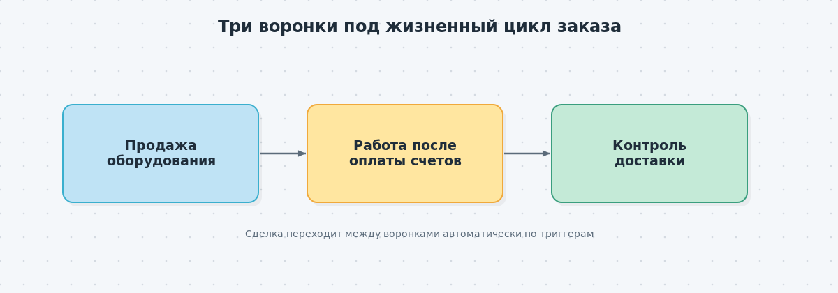 Блок-схема трёх воронок amoCRM — продажа оборудования, работа после оплаты, контроль доставки — с автоматическими переходами между ними.