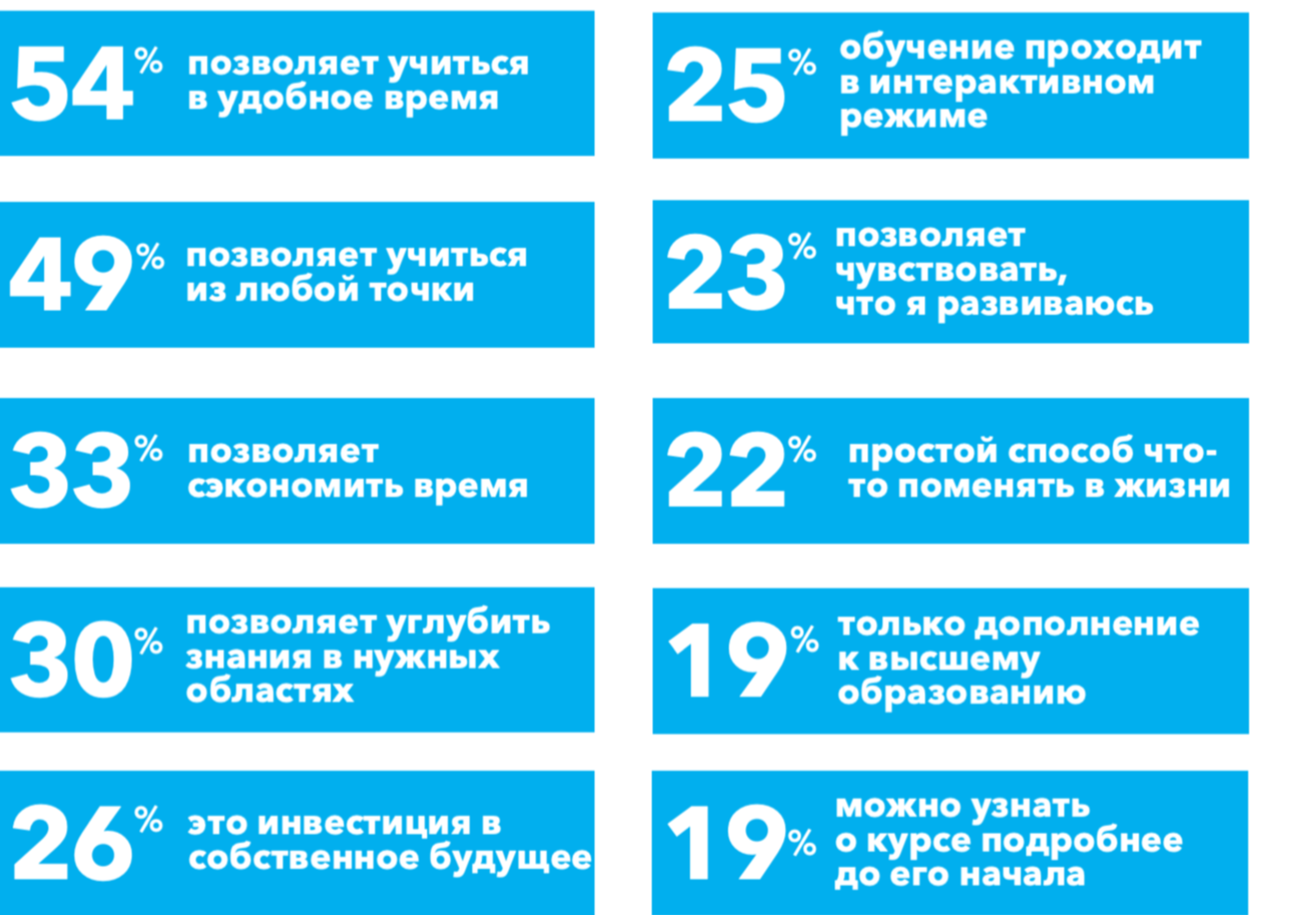 Портрет студента онлайн-курсов | Кто учится на онлайн-курсах | Forbes  Education – обучение за рубежом и в России