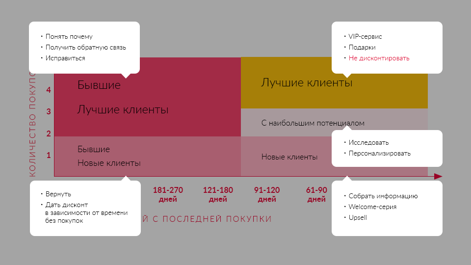 Способы комбинации профилирования клиентского сегмента. RFM анализ клиентов. RFM В b2b. Сегменты RFM анализа. RFM сегментация клиентов.