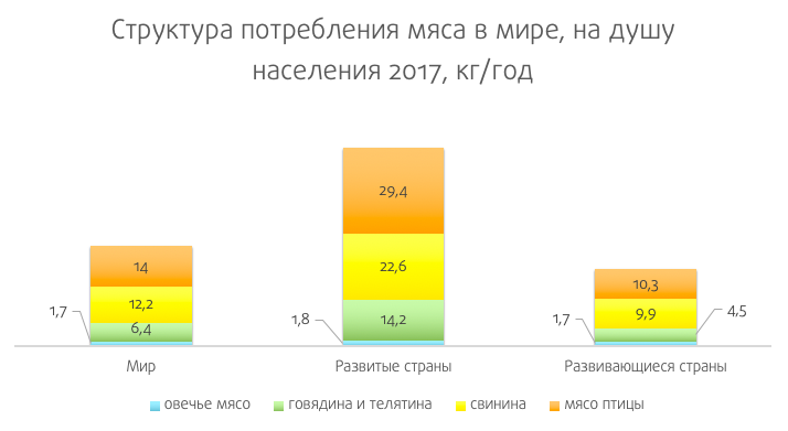 По данным за 2020 год построена диаграмма потребления мяса и мясных продуктов в регионах южного