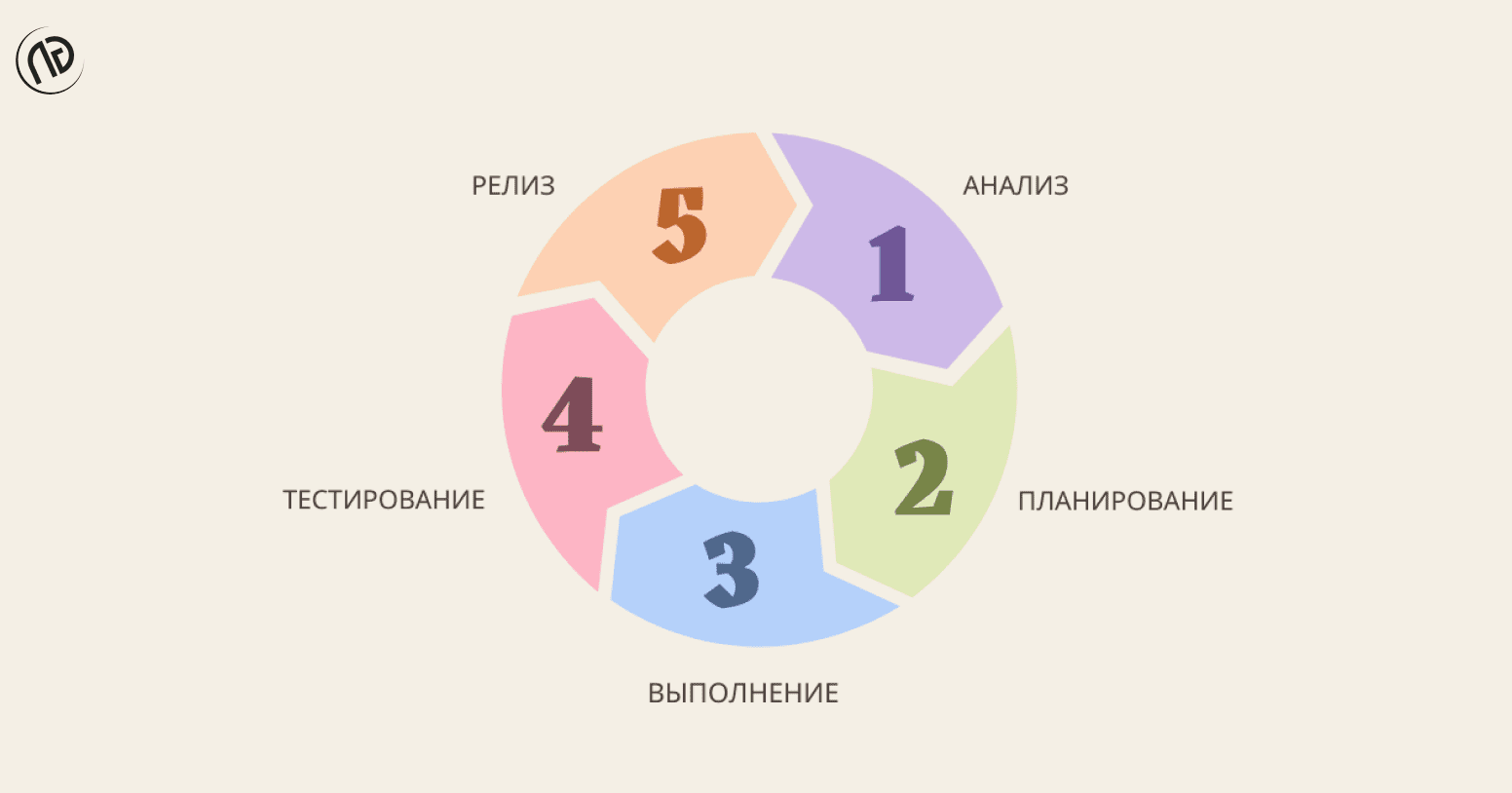 Схема этапов разработки по Agile 