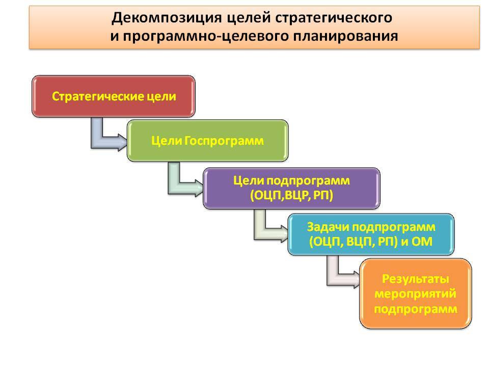 Декомпозиция это. Декомпозиция целей. Декомпозиция стратегических целей. Декомпозиция целей и задач. Декомпозиция целей пример.