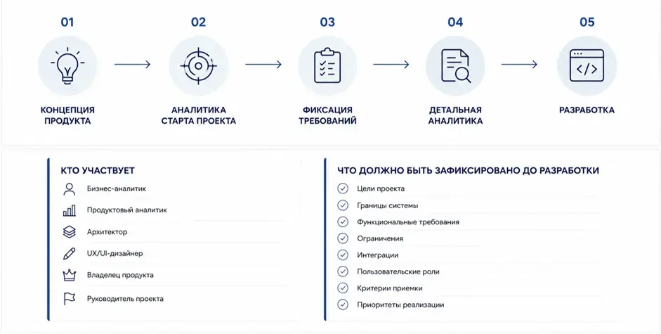Шпаргалка: из чего состоит аналитика на старте ИТ-проекта