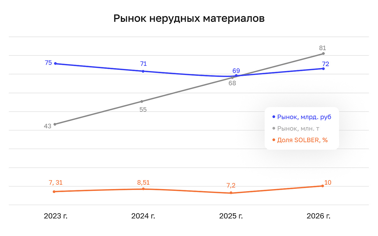 Рынок нерудных материалов